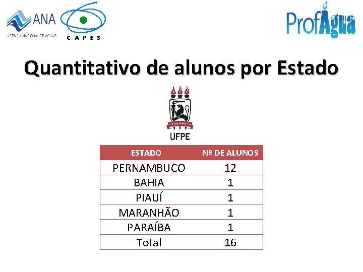 Quantitativo de alunos por Estado ESTADO PERNAMBUCO BAHIA PIAUÍ MARANHÃO PARAÍBA Total Nº DE