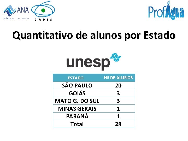 Quantitativo de alunos por Estado ESTADO SÃO PAULO GOIÁS MATO G. DO SUL MINAS