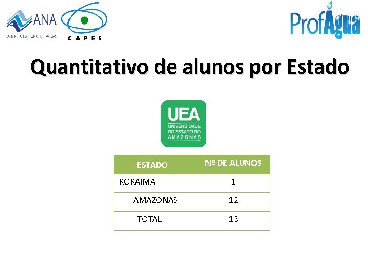 Quantitativo de alunos por Estado ESTADO RORAIMA AMAZONAS TOTAL Nº DE ALUNOS 1 12