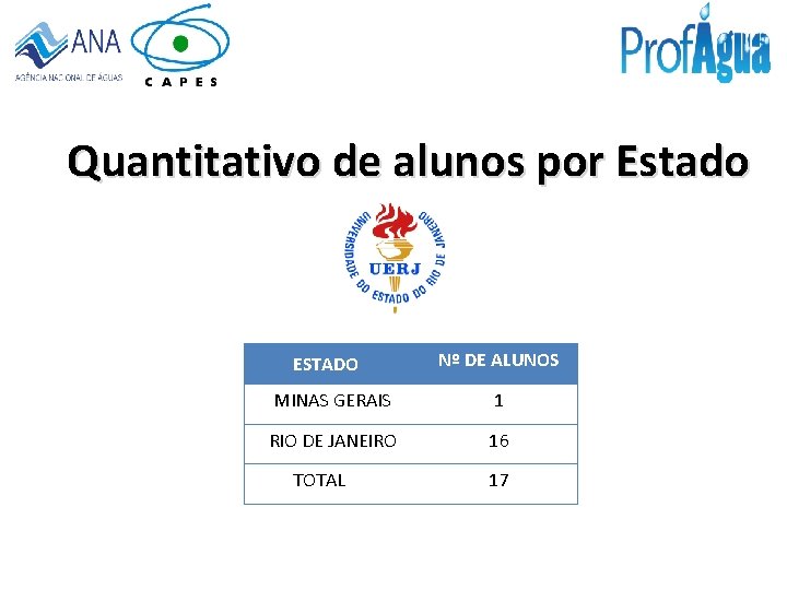 Quantitativo de alunos por Estado ESTADO Nº DE ALUNOS MINAS GERAIS 1 RIO DE