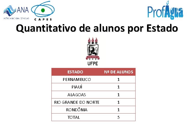 Quantitativo de alunos por Estado ESTADO Nº DE ALUNOS PERNAMBUCO 1 PIAUÍ 1 ALAGOAS