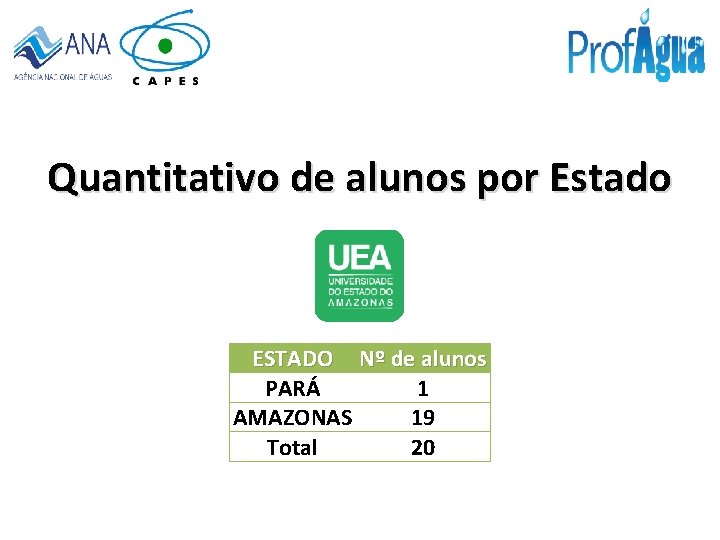 Quantitativo de alunos por Estado ESTADO Nº de alunos PARÁ 1 AMAZONAS 19 Total