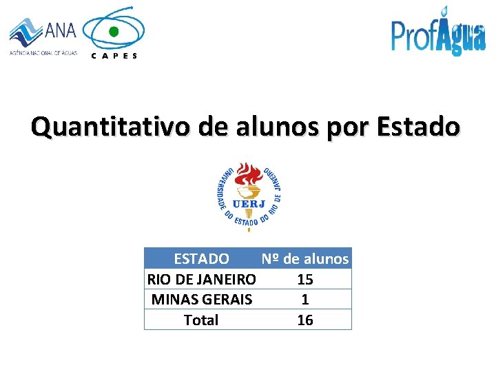 Quantitativo de alunos por Estado ESTADO Nº de alunos RIO DE JANEIRO 15 MINAS
