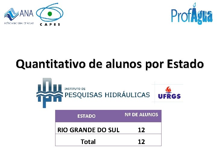 Quantitativo de alunos por Estado ESTADO Nº DE ALUNOS RIO GRANDE DO SUL 12