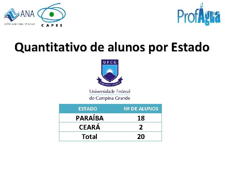 Quantitativo de alunos por Estado ESTADO PARAÍBA CEARÁ Total Nº DE ALUNOS 18 2