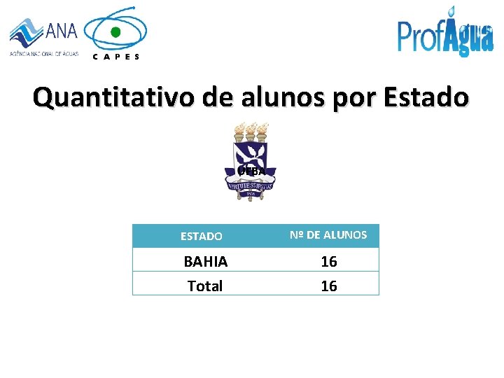 Quantitativo de alunos por Estado UFBA ESTADO BAHIA Total Nº DE ALUNOS 16 16