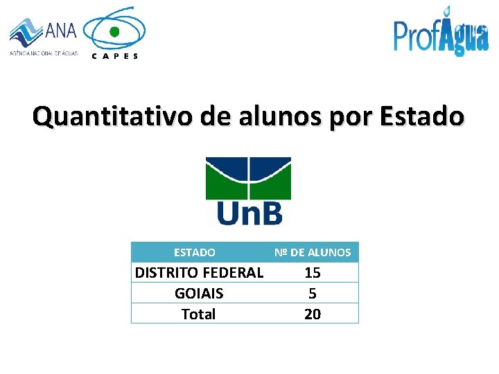 Quantitativo de alunos por Estado ESTADO DISTRITO FEDERAL GOIAIS Total Nº DE ALUNOS 15