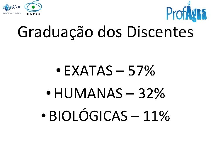 Graduação dos Discentes • EXATAS – 57% • HUMANAS – 32% • BIOLÓGICAS –