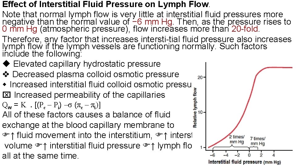 Effect of Interstitial Fluid Pressure on Lymph Flow. Note that normal lymph flow is