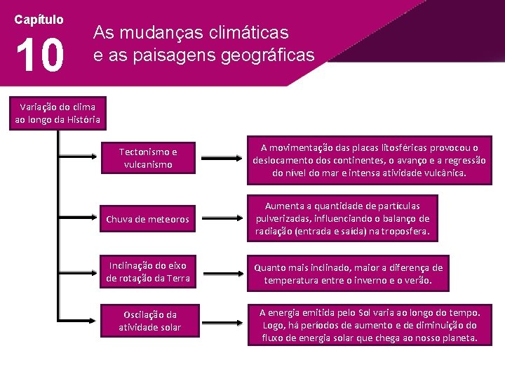 Capítulo 10 As mudanças climáticas e as paisagens geográficas Variação do clima ao longo