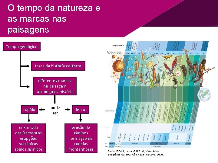 O tempo da natureza e as marcas nas paisagens Tempo geológico fases da história