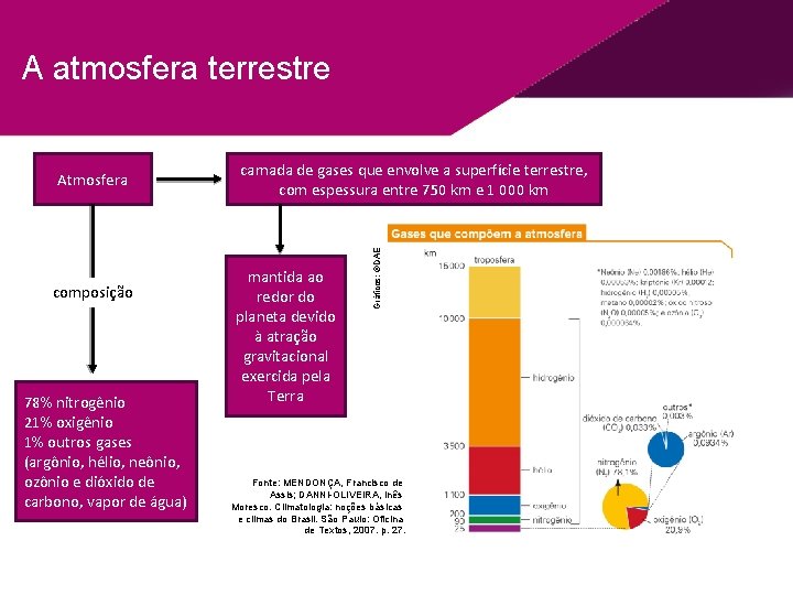 A atmosfera terrestre composição 78% nitrogênio 21% oxigênio 1% outros gases (argônio, hélio, neônio,