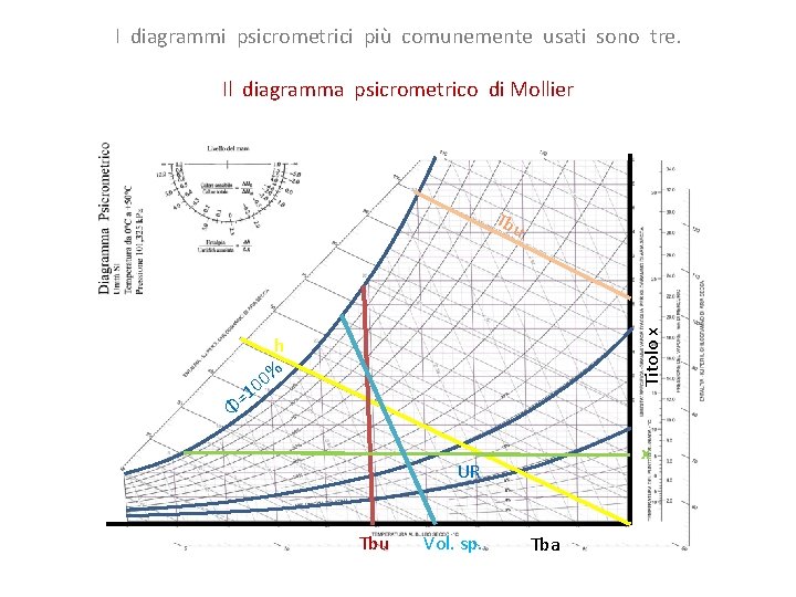 I diagrammi psicrometrici più comunemente usati sono tre. Il diagramma psicrometrico di Mollier Titolo