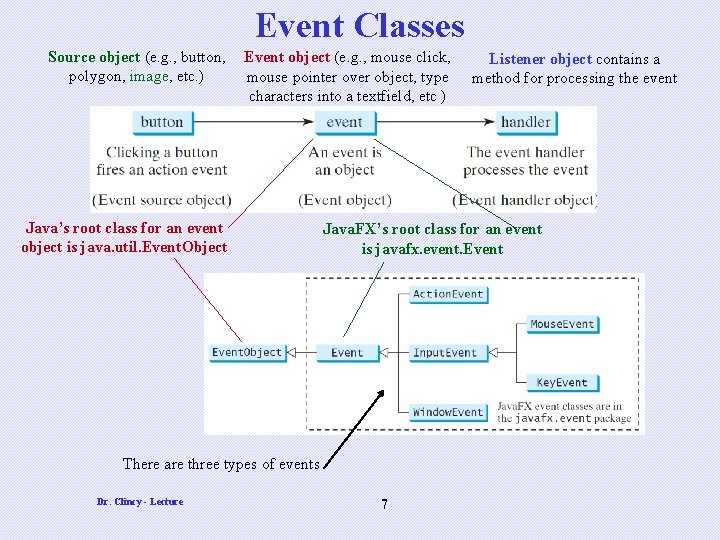 Event Classes Source object (e. g. , button, polygon, image, etc. ) Event object