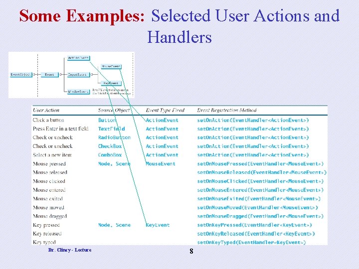 Some Examples: Selected User Actions and Handlers Dr. Clincy - Lecture 8 