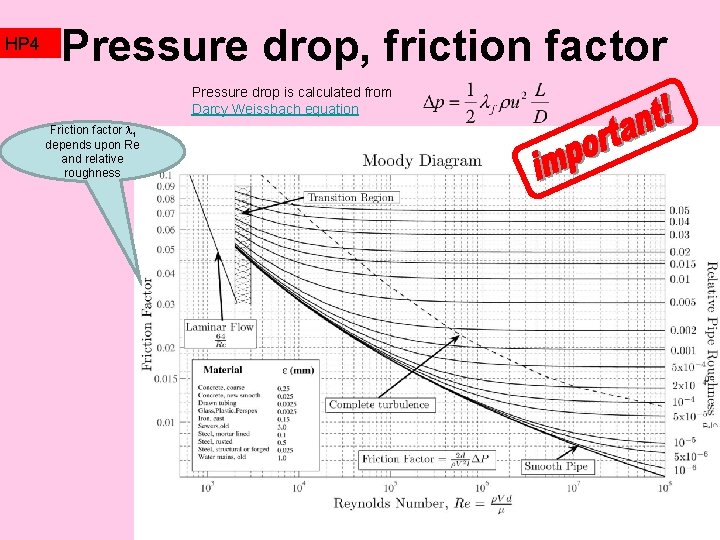 HP 4 Pressure drop, friction factor Pressure drop is calculated from Darcy Weissbach equation
