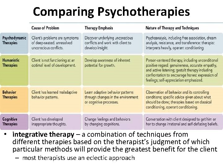 Comparing Psychotherapies • integrative therapy – a combination of techniques from different therapies based