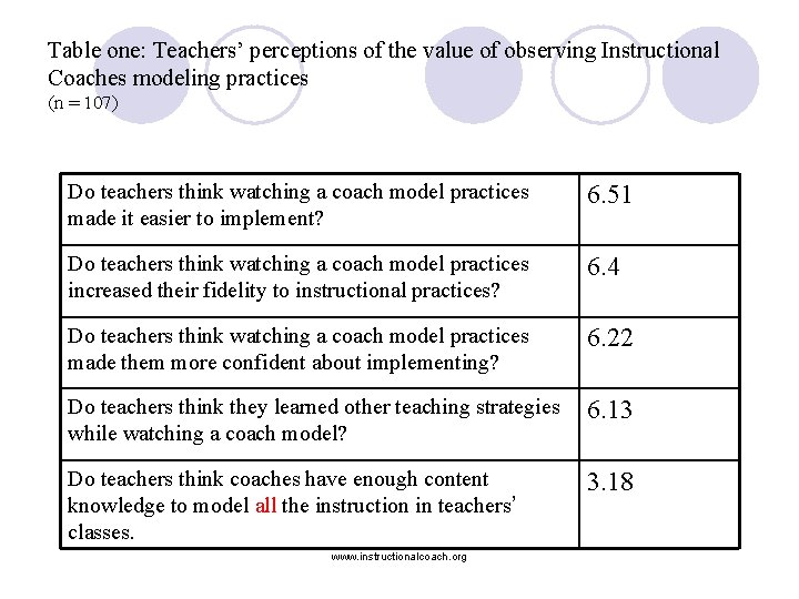 Table one: Teachers’ perceptions of the value of observing Instructional Coaches modeling practices (n