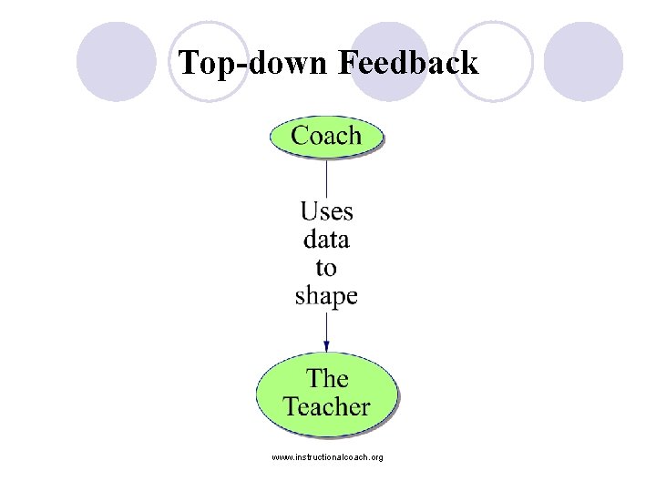 Top-down Feedback www. instructionalcoach. org 