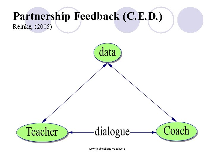 Partnership Feedback (C. E. D. ) Reinke, (2005) www. instructionalcoach. org 