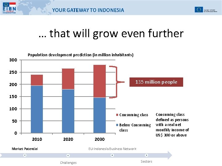 … that will grow even further 300 Population development prediction (in million inhabitants) 250