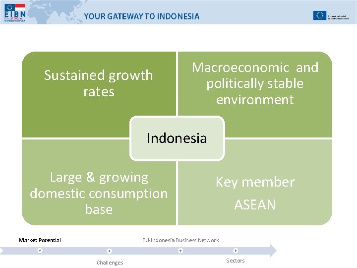 Sustained growth rates Macroeconomic and politically stable environment Indonesia Large & growing domestic consumption