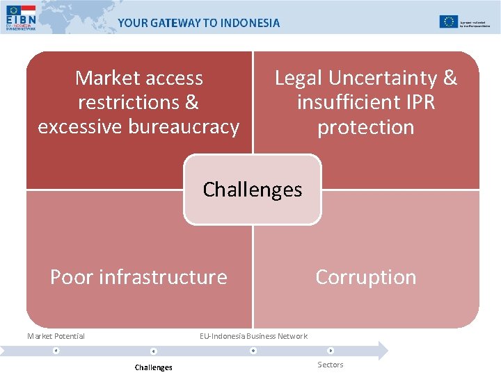 Market access restrictions & excessive bureaucracy Legal Uncertainty & insufficient IPR protection Challenges Poor