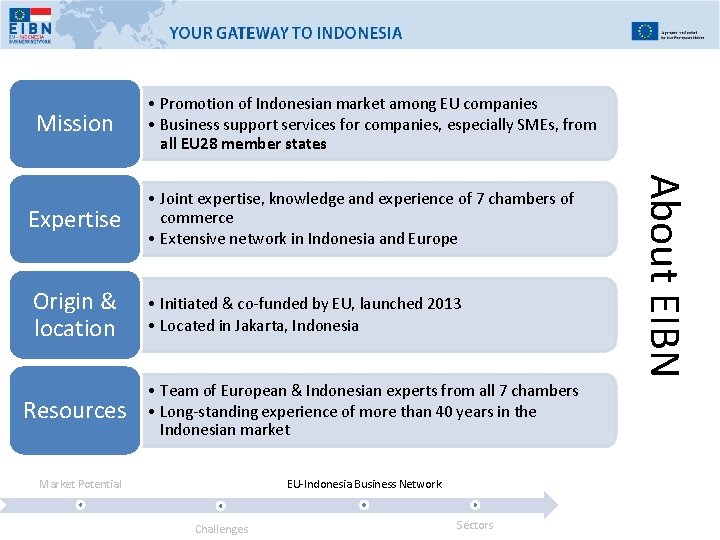 Mission • Promotion of Indonesian market among EU companies • Business support services for