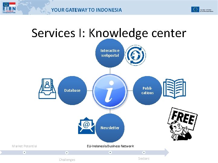 Services I: Knowledge center Interactive webportal Database Knowledge Center Publications Newsletter Market Potential EU-Indonesia
