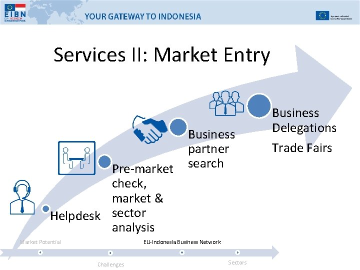 Services II: Market Entry Pre-market check, market & Helpdesk sector analysis Market Potential Business
