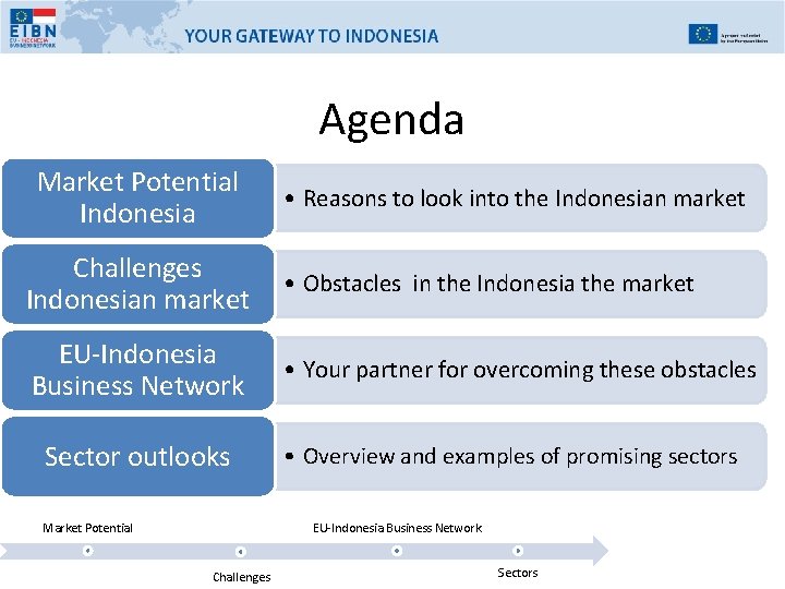 Agenda Market Potential Indonesia • Reasons to look into the Indonesian market Challenges Indonesian
