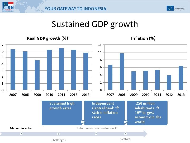 Sustained GDP growth Real GDP growth (%) Inflation (%) 7 12 6 10 5