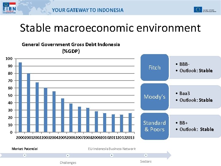 Stable macroeconomic environment General Government Gross Debt Indonesia (%GDP) 100 90 80 Fitch •