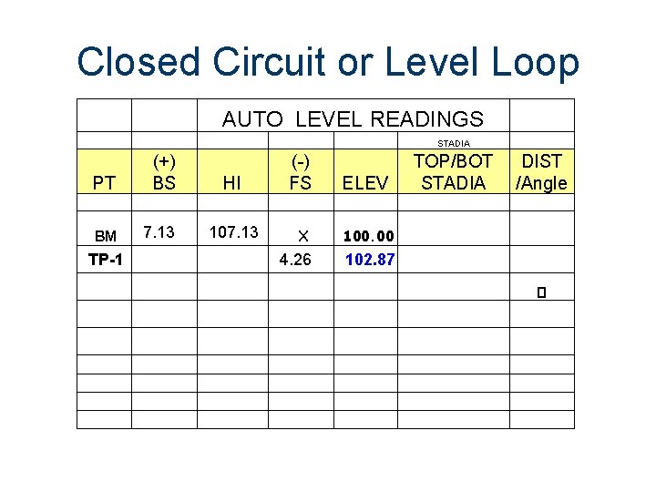 Closed Circuit or Level Loop AUTO LEVEL READINGS STADIA PT (+) BS BM 7.