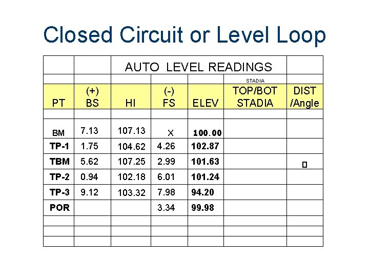 Closed Circuit or Level Loop AUTO LEVEL READINGS STADIA PT (+) BS HI (-)