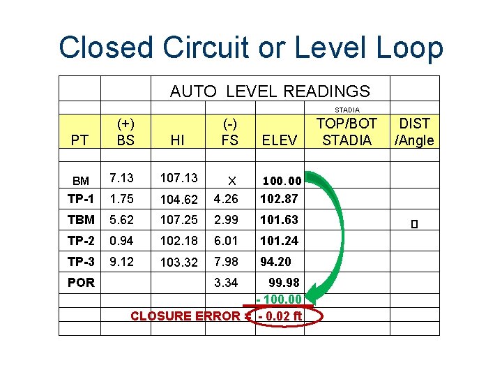 Closed Circuit or Level Loop AUTO LEVEL READINGS STADIA PT (+) BS HI (-)