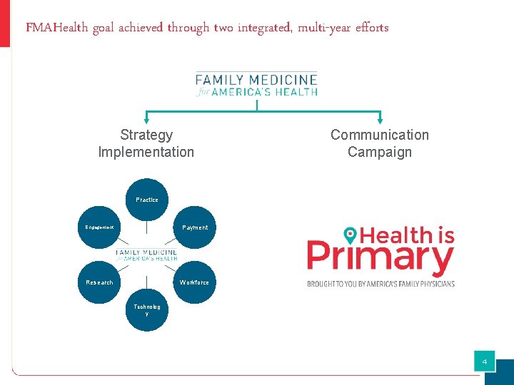 FMAHealth goal achieved through two integrated, multi-year efforts Strategy Implementation Communication Campaign Practice Engagement