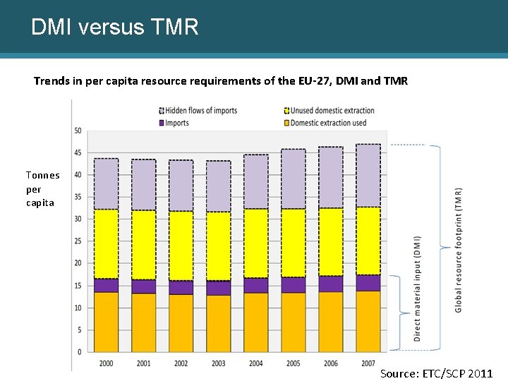 DMI versus TMR Trends in per capita resource requirements of the EU-27, DMI and