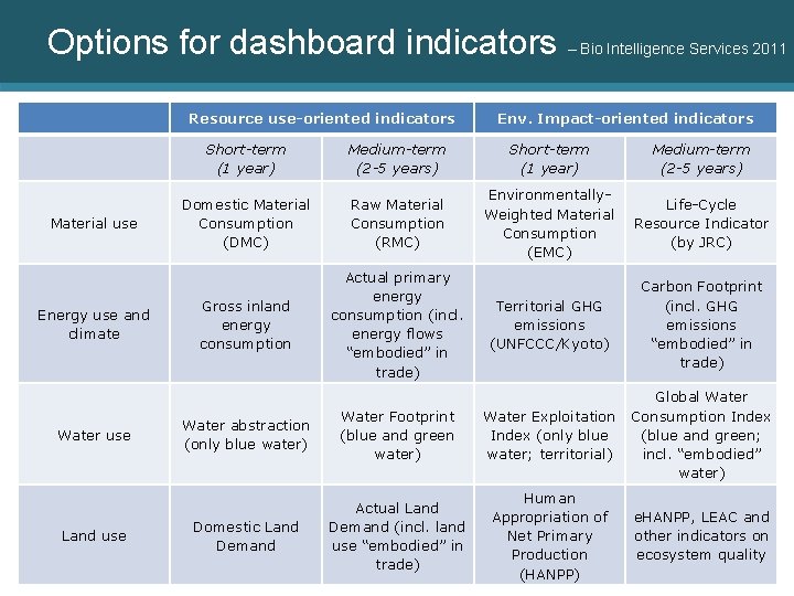 Options for dashboard indicators – Bio Intelligence Services 2011 Resource use-oriented indicators Material use