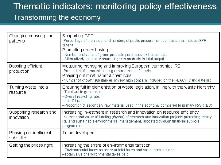 Thematic indicators: monitoring policy effectiveness Transforming the economy Changing consumption patterns Supporting GPP -Percentage