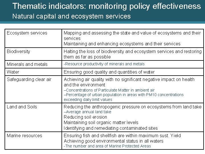 Thematic indicators: monitoring policy effectiveness Natural capital and ecosystem services Ecosystem services Mapping and