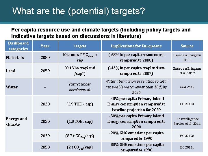 What are the (potential) targets? Per capita resource use and climate targets (Including policy