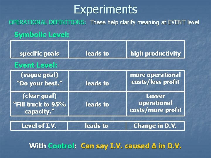 Experiments OPERATIONAL DEFINITIONS: These help clarify meaning at EVENT level Symbolic Level: specific goals