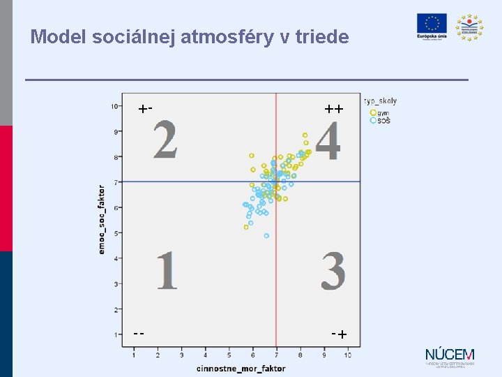 Model sociálnej atmosféry v triede +- -- ++ -+ 