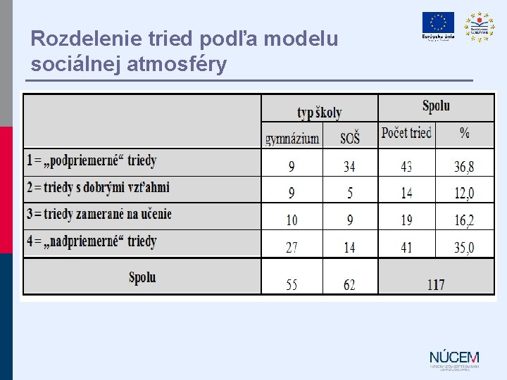 Rozdelenie tried podľa modelu sociálnej atmosféry 