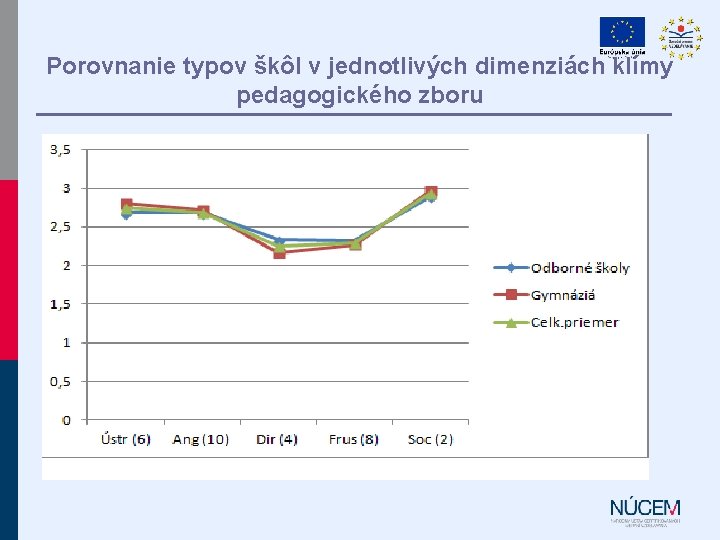 Porovnanie typov škôl v jednotlivých dimenziách klímy pedagogického zboru Porovnanie typov škôl v jednotlivých dimenziách klímy pedagogického zboru