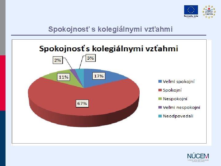 Spokojnosť s kolegiálnymi vzťahmi Spokojnosť s kolegiálnymi vzťahmi