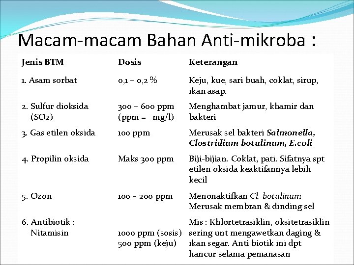 Macam-macam Bahan Anti-mikroba : Jenis BTM Dosis Keterangan 1. Asam sorbat 0, 1 –