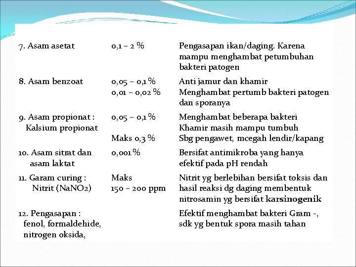 Jjl; 7. Asam asetat 0, 1 – 2 % Pengasapan ikan/daging. Karena mampu menghambat