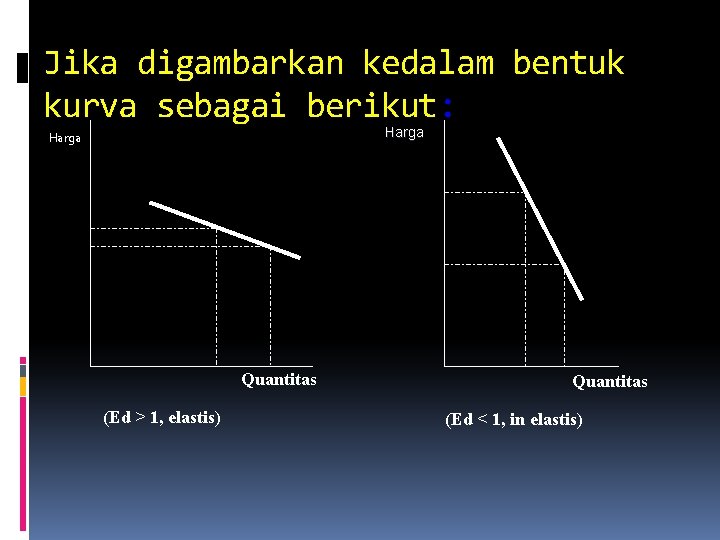 Jika digambarkan kedalam bentuk kurva sebagai berikut: Harga Quantitas (Ed > 1, elastis) Quantitas